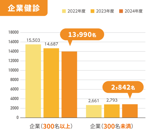 企業健診の図版