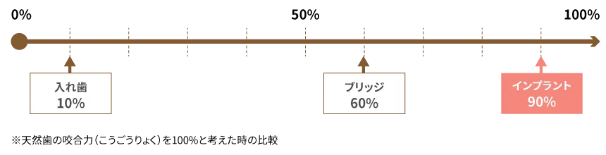 図で表した咬合力の違い