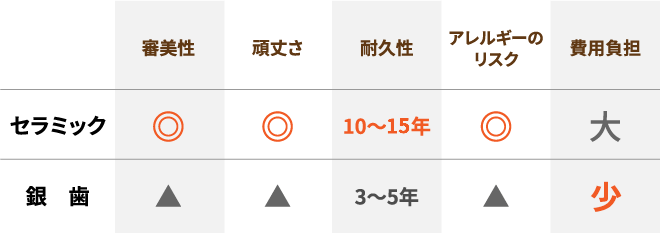 銀歯とセラミックの違い比較表